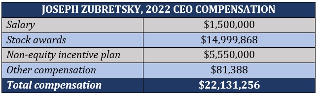 Health insurance CEO pay breakdown – Joseph Zubretsky, Molina Healthcare