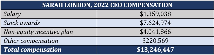 Health insurance CEO pay breakdown – Sarah London, Centene