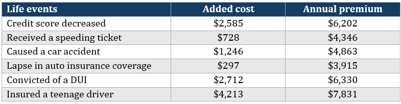 Most expensive states for car insurance – Louisiana factors affecting insurance premiums