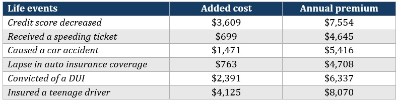 Most expensive states for car insurance – Florida factors affecting insurance premiums