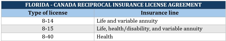 How to start an insurance agency in Florida – reciprocal insurance license agreement with Canada, types of licenses