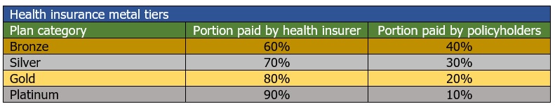 USA health insurance plans metal tiers