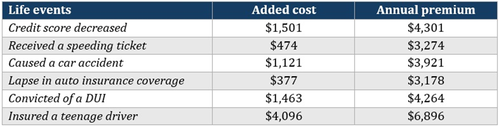 Most expensive states for car insurance – Missouri factors affecting insurance premiums