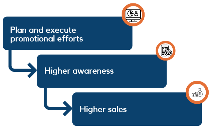 diagram showing how insurance broker marketing leads to higher sales